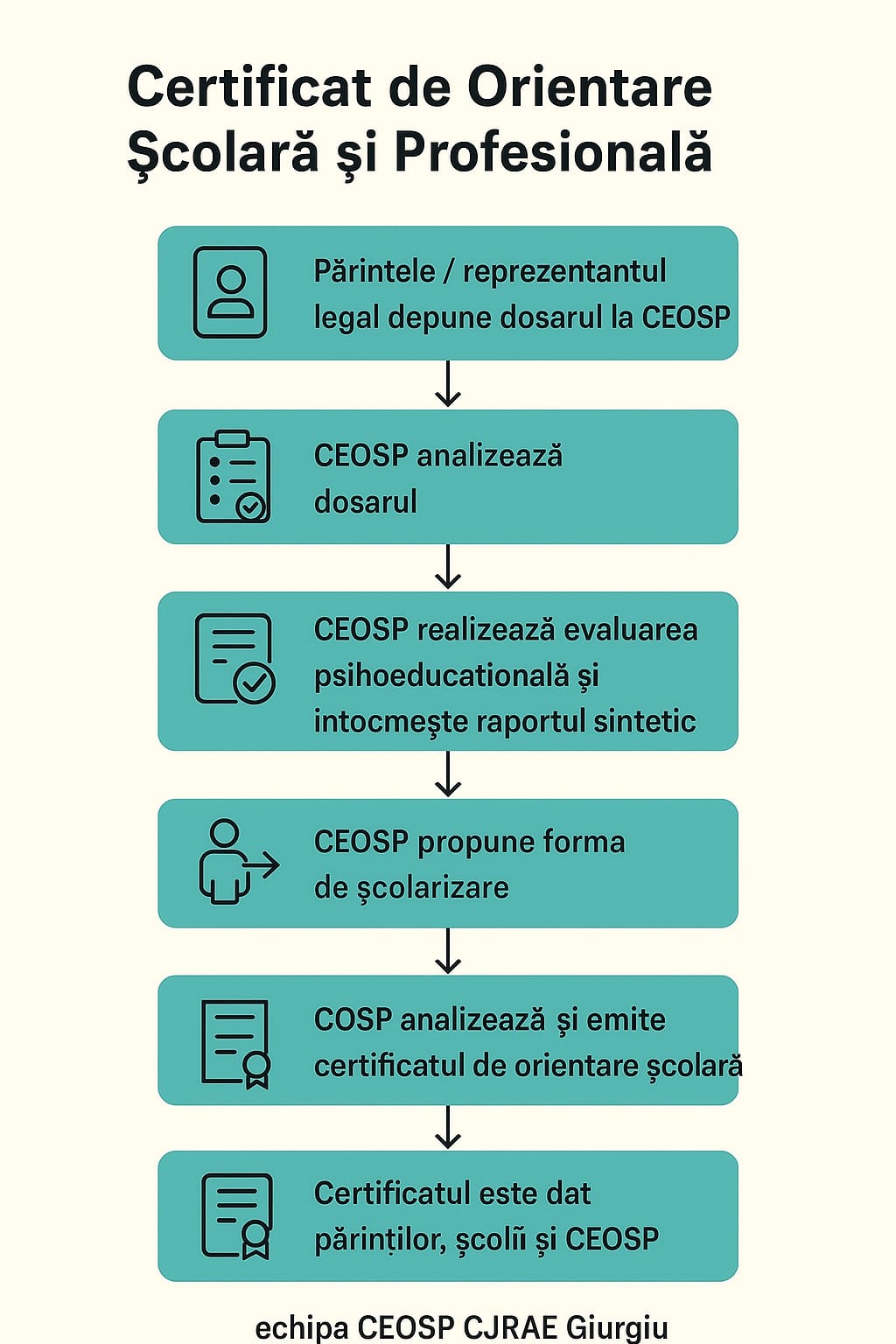 Infografic privind evaluarea școlară și profesională